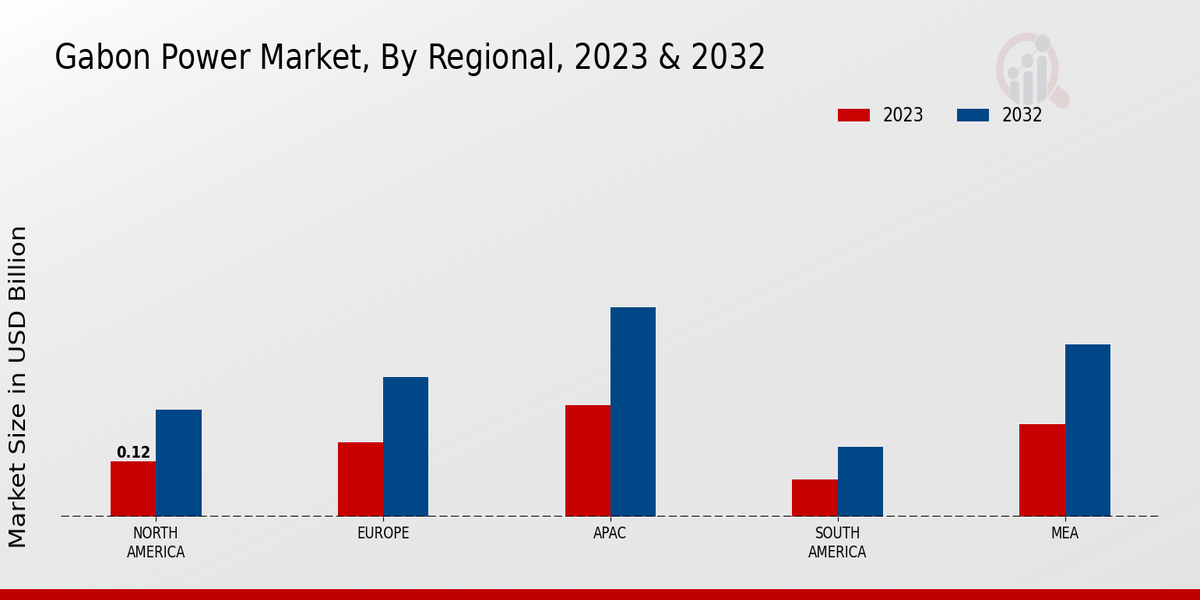 Gabon Power Market Regional Insights  