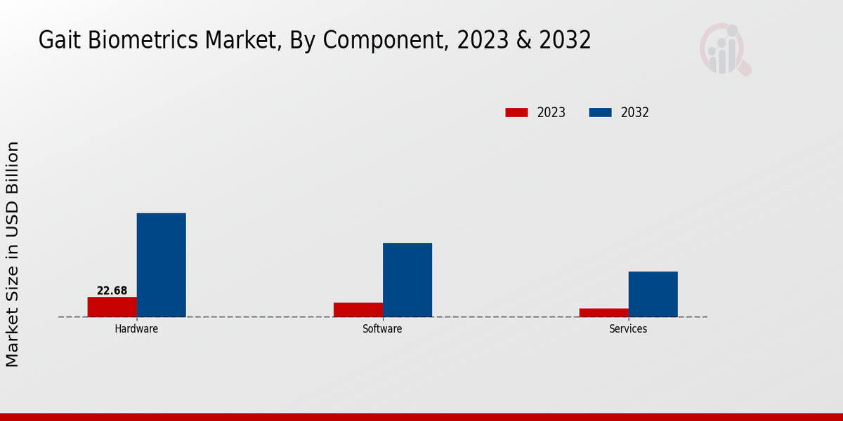 Gait Biometrics Market Component Insights