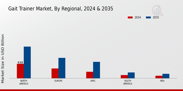 Gait Trainer Market Region