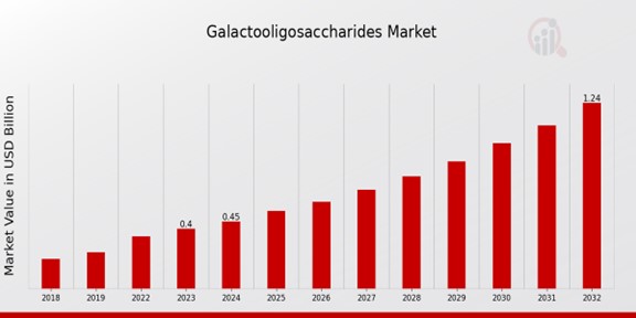 Galactooligosaccharides Market Overview