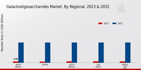 Galactooligosaccharides Market Regional Insights