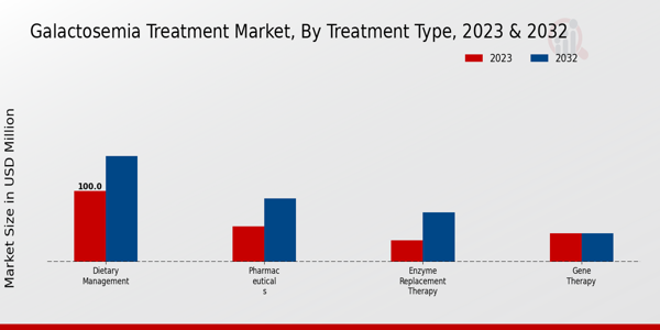 Galactosemia Treatment Market Treatment Type Insights  