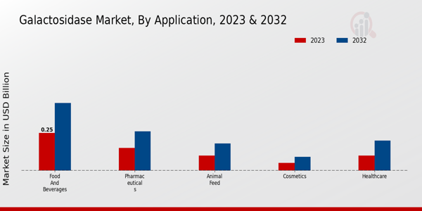 Galactosidase Market 2