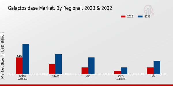 Galactosidase Market 3