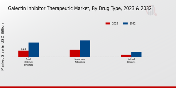 Galectin Inhibitor Therapeutic Market Drug Type Insights  