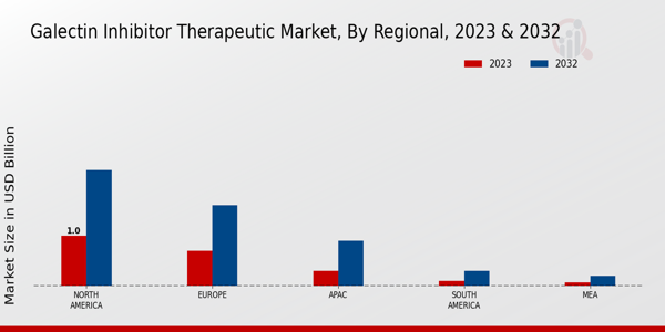 Galectin Inhibitor Therapeutic Market Regional Insights  