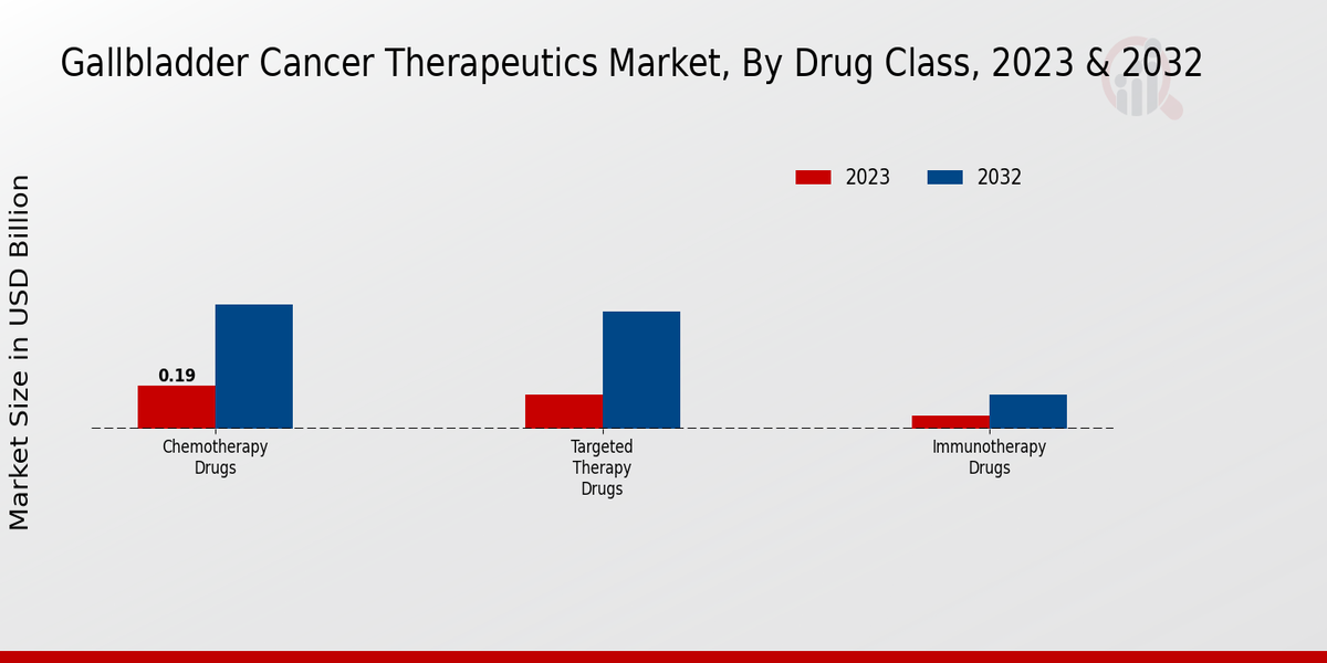 Gallbladder Cancer Therapeutics Market Drug Class Insights