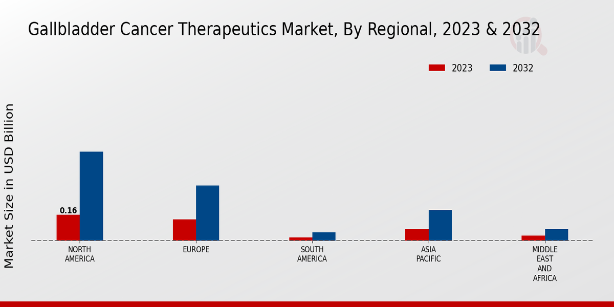 Gallbladder Cancer Therapeutics Market Regional Insights