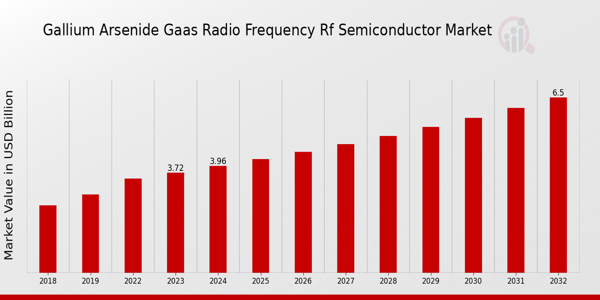 Gallium Arsenide GaAs Radio Frequency RF Semiconductor Market Overview