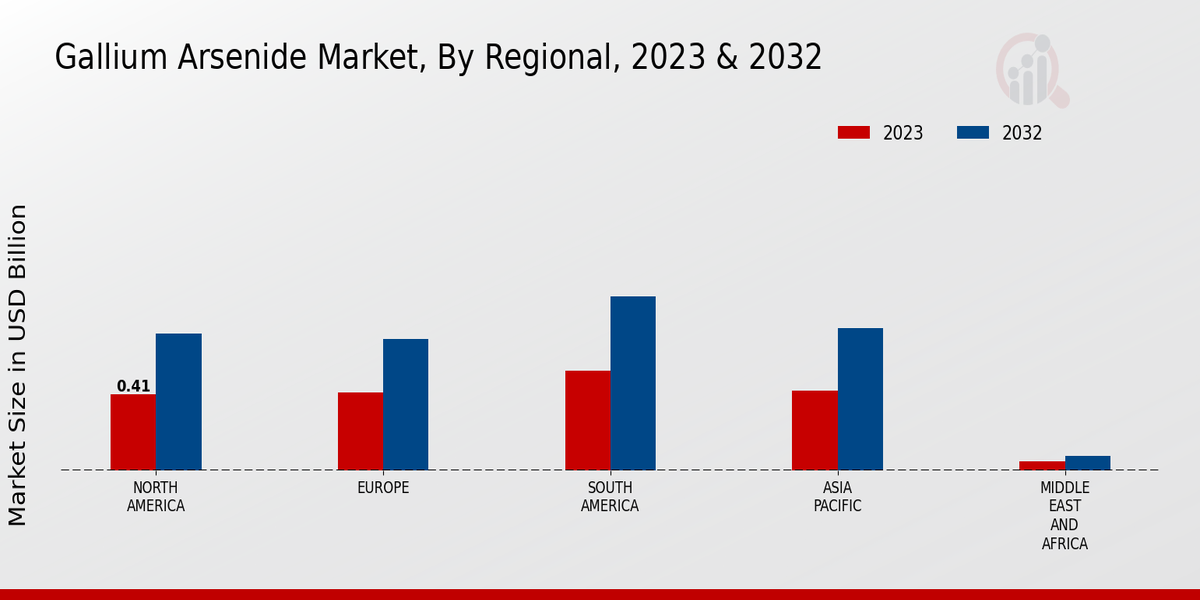 Gallium Arsenide Market Regional