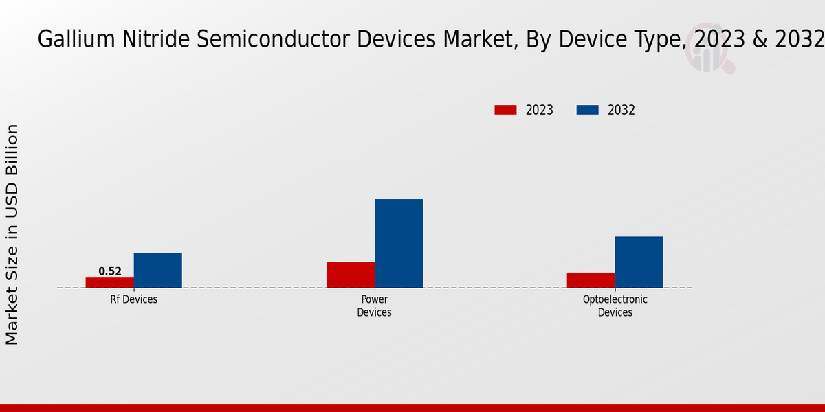 Gallium Nitride Semiconductor Devices Market Device Type 