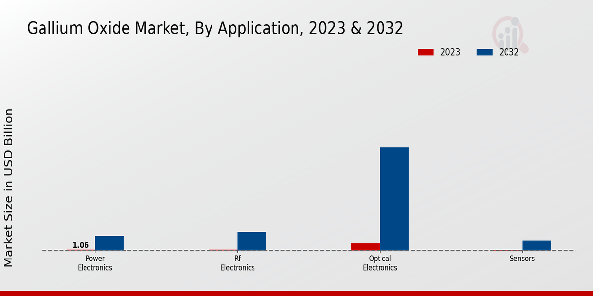 Gallium Oxide Market Application