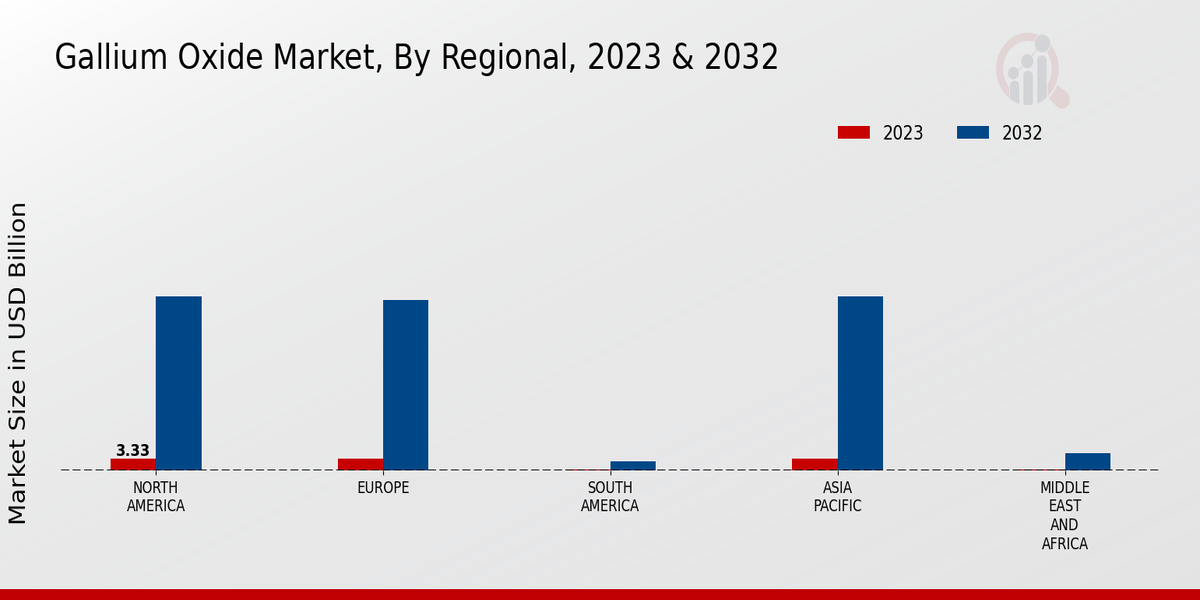 Gallium Oxide Market Regional