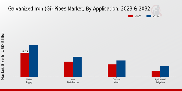 Galvanized Iron (GI) Pipes Market Insights