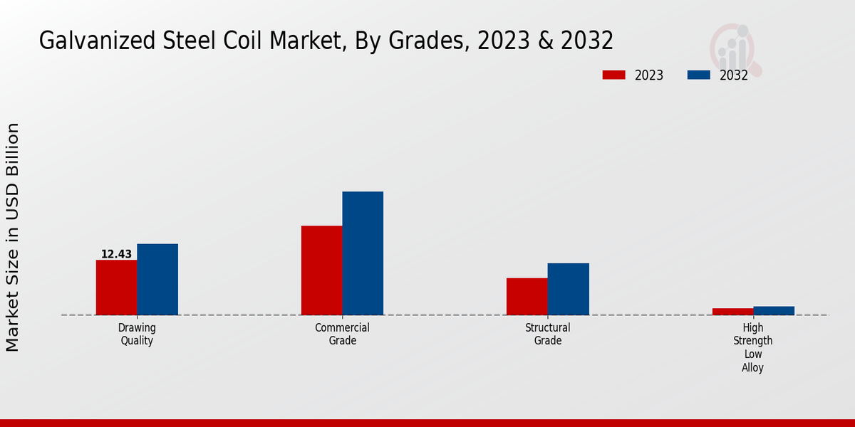 Galvanized Steel Coil Market Grades