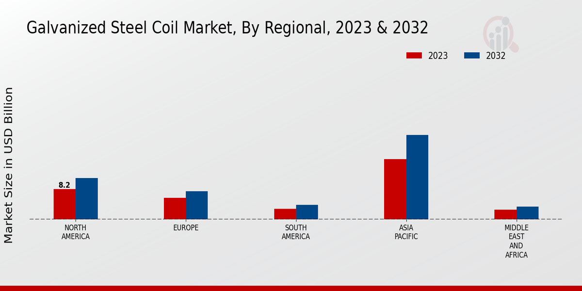 Galvanized Steel Coil Market Regional