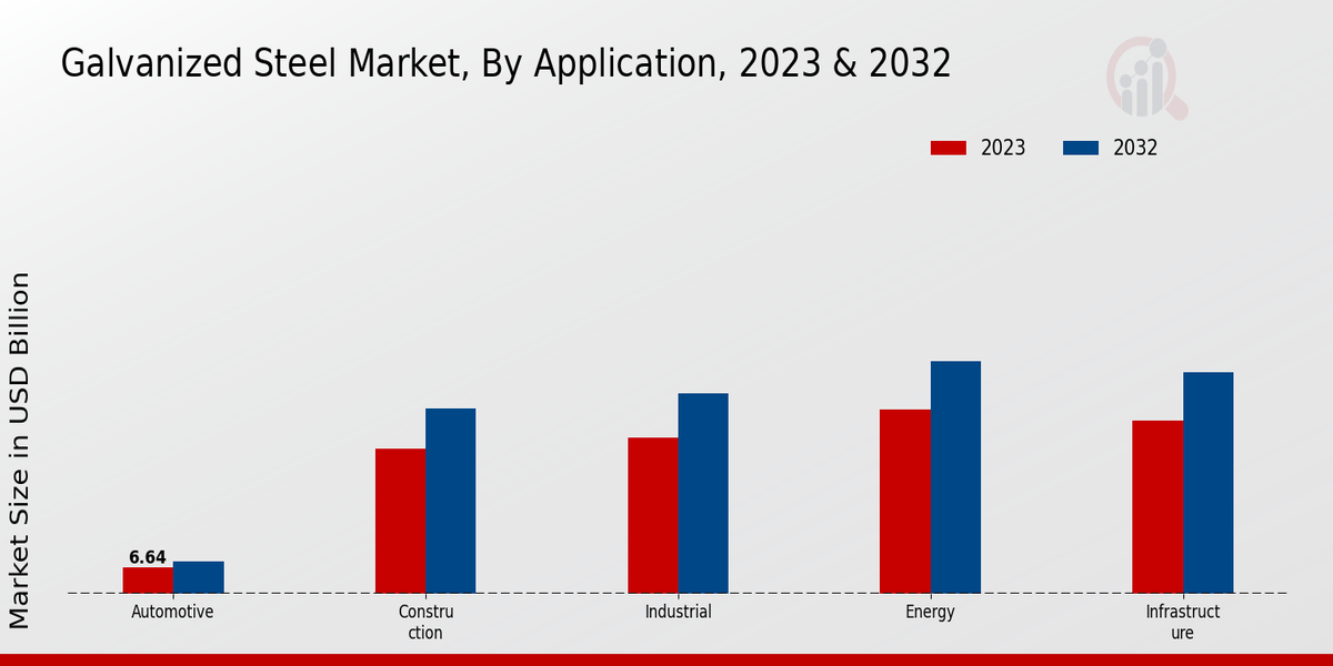 Galvanized Steel Market Application