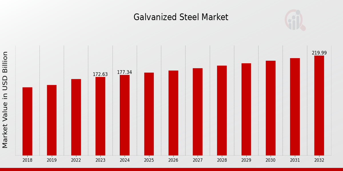 Galvanized Steel Market Overview