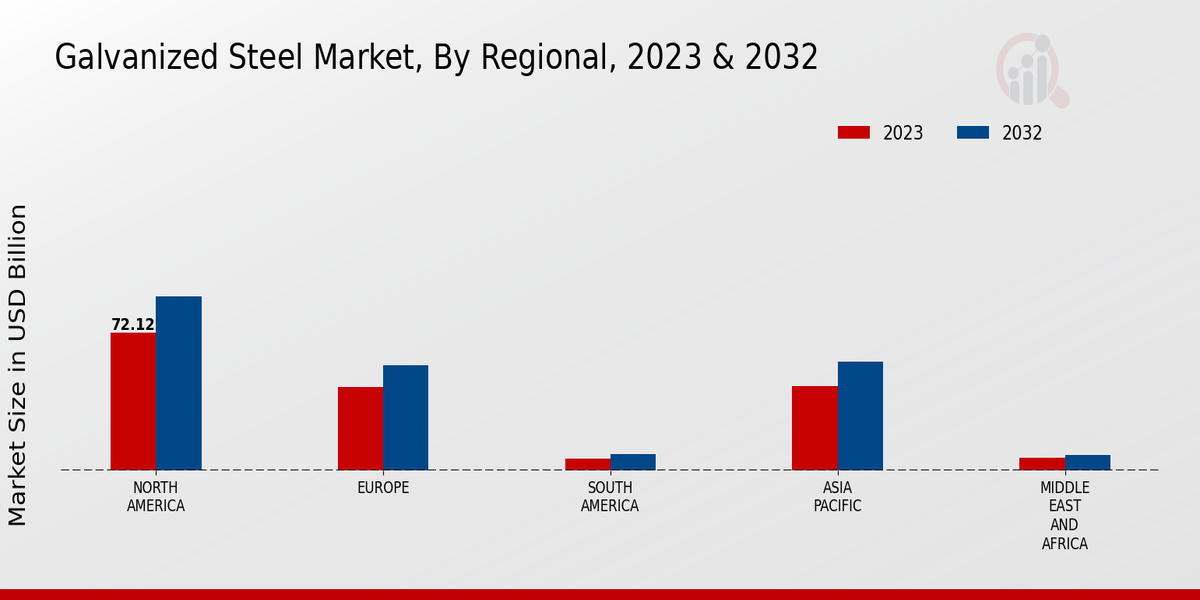 Galvanized Steel Market Regional