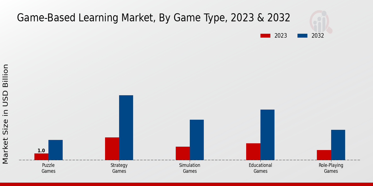 Game-Based Learning Market Game Type Insights  