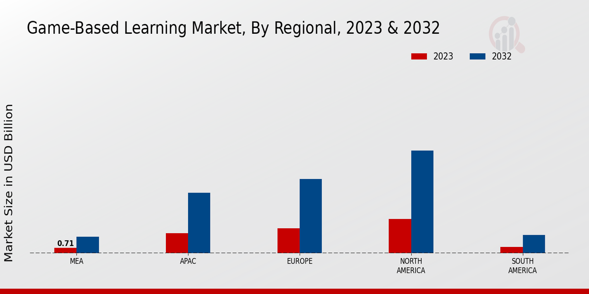 Game-Based Learning Market Regional Insights  