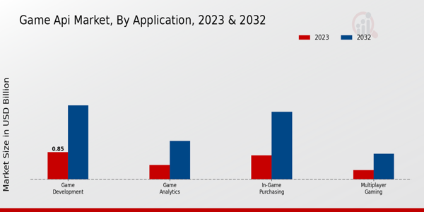 Game API Market Insights