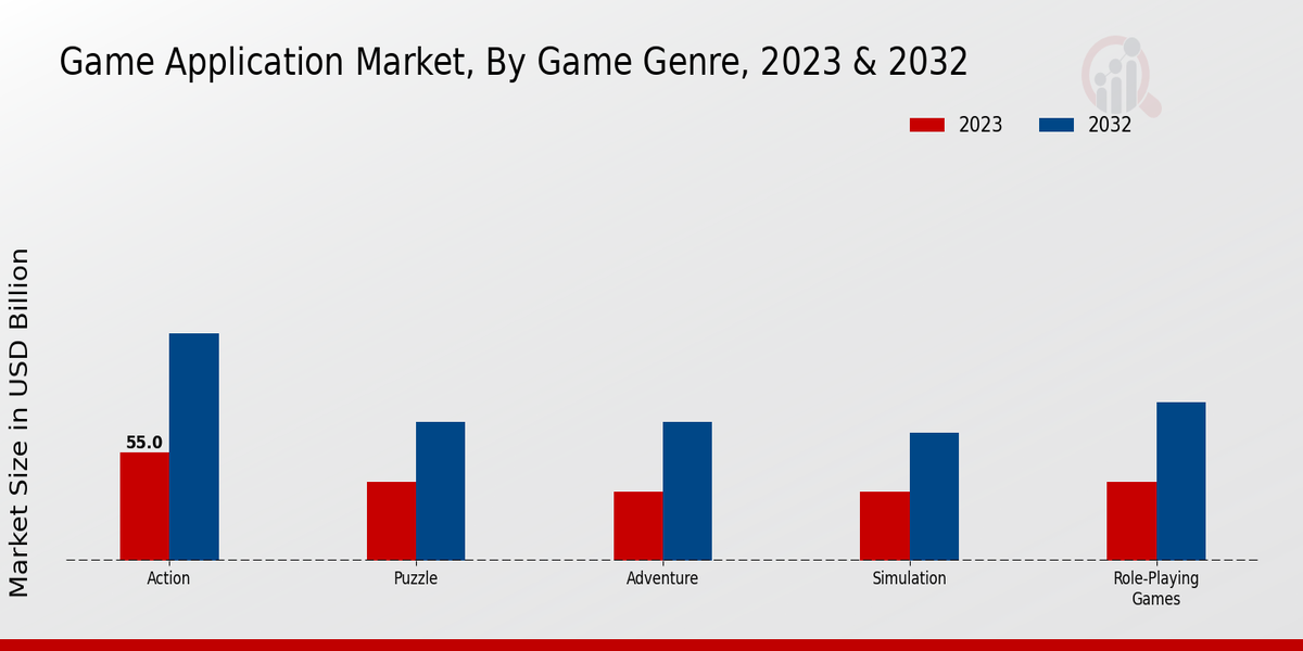 Game Application Market Game Genre Insights