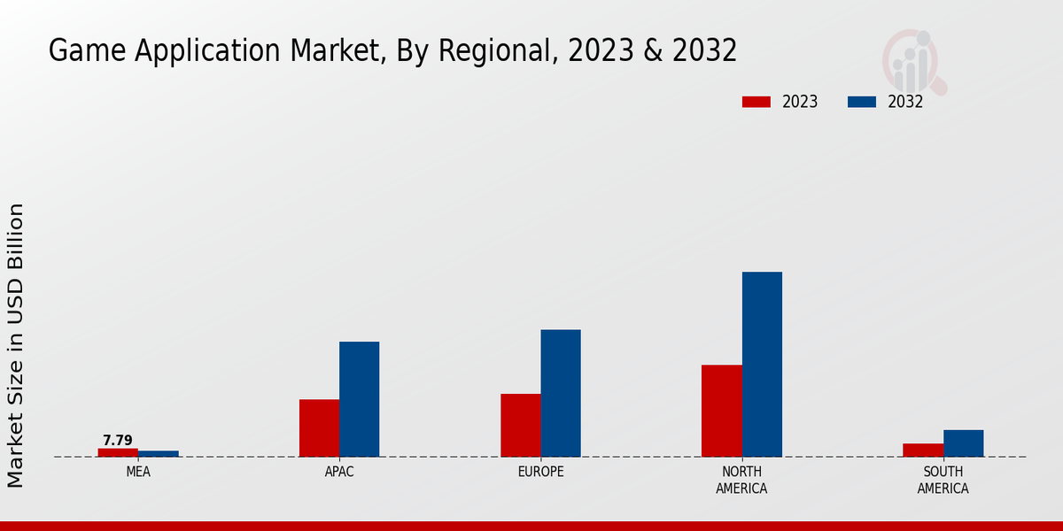 Game Application Market Regional Insights