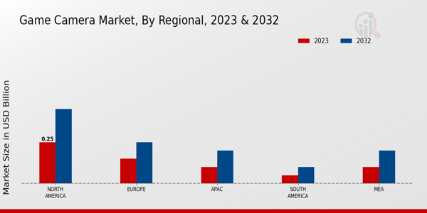 Game Camera Market Regional Insights