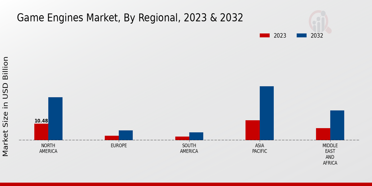 Game Engines Market Regional Insights