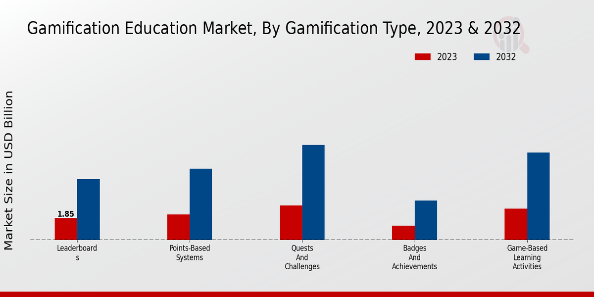 Gamification Education Market Gamification Type Insights  