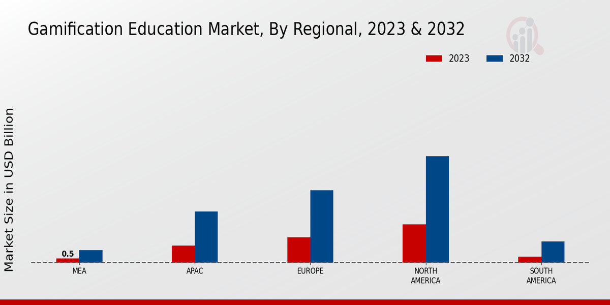 Gamification Education Market Regional Insights   