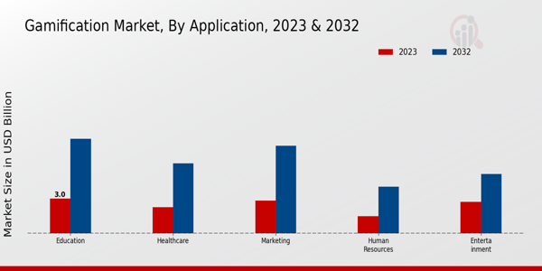 Gamification Market Application Insights