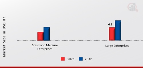 Gamification Market, by Organization Size, 2023 & 2032