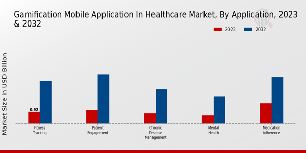 Gamification Mobile Application in Healthcare Market Application Insights