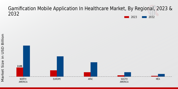 Gamification Mobile Application in Healthcare Market Regional Insights