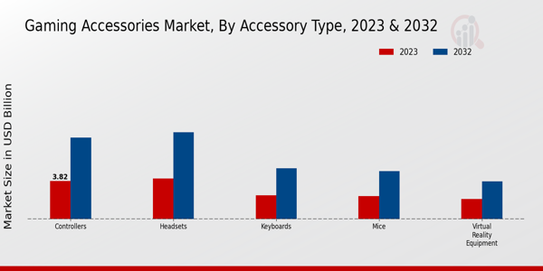 Gaming Accessories Market Accessory Type Insights