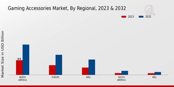 Gaming Accessories Market Regional Insights