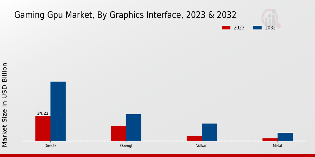 Gaming Gpu Market Segment Insights