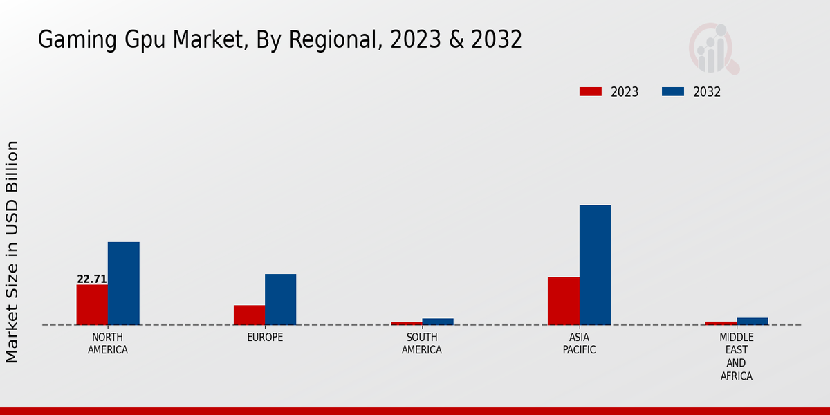 Gaming Gpu Market Regional Insights