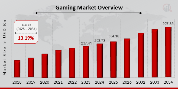 Gaming Market Overview 2025-2034