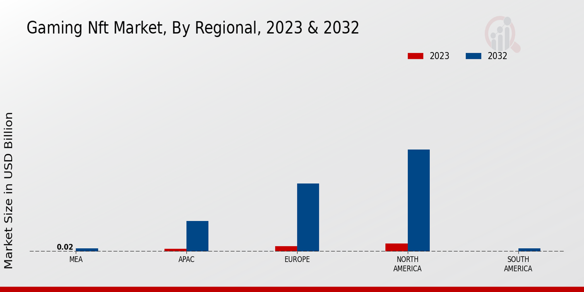 Gaming Nft Market Regional Insights