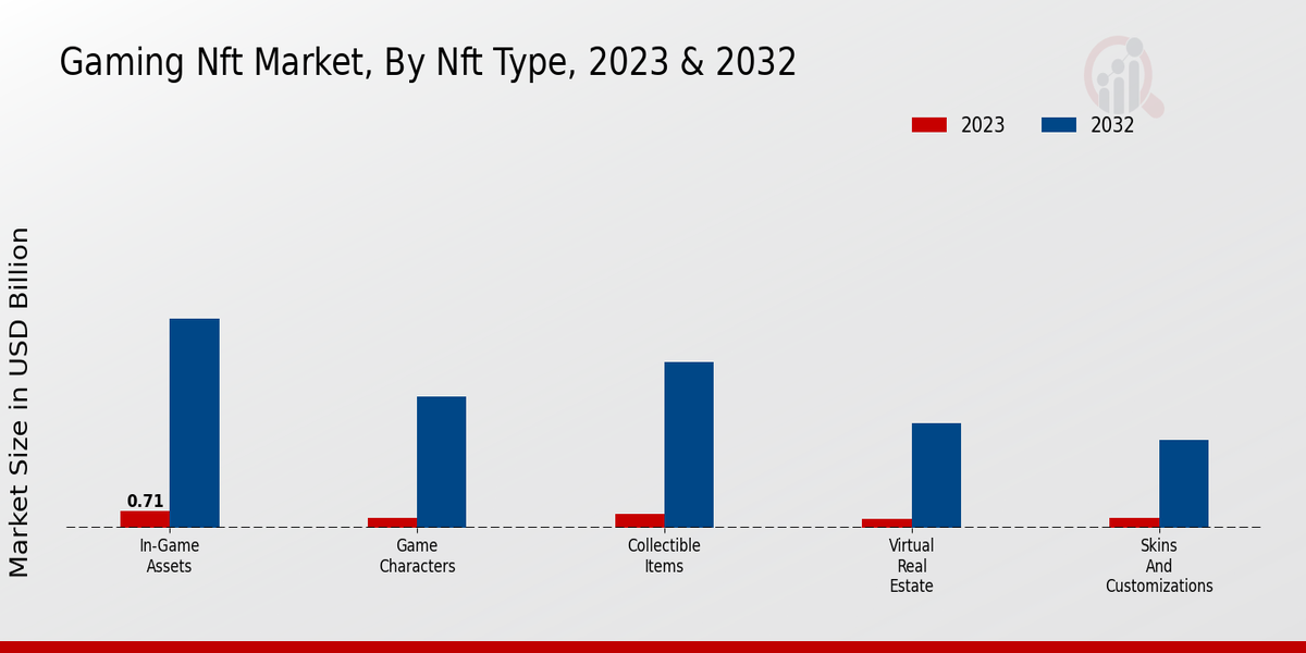 Gaming Nft Market Type Insights