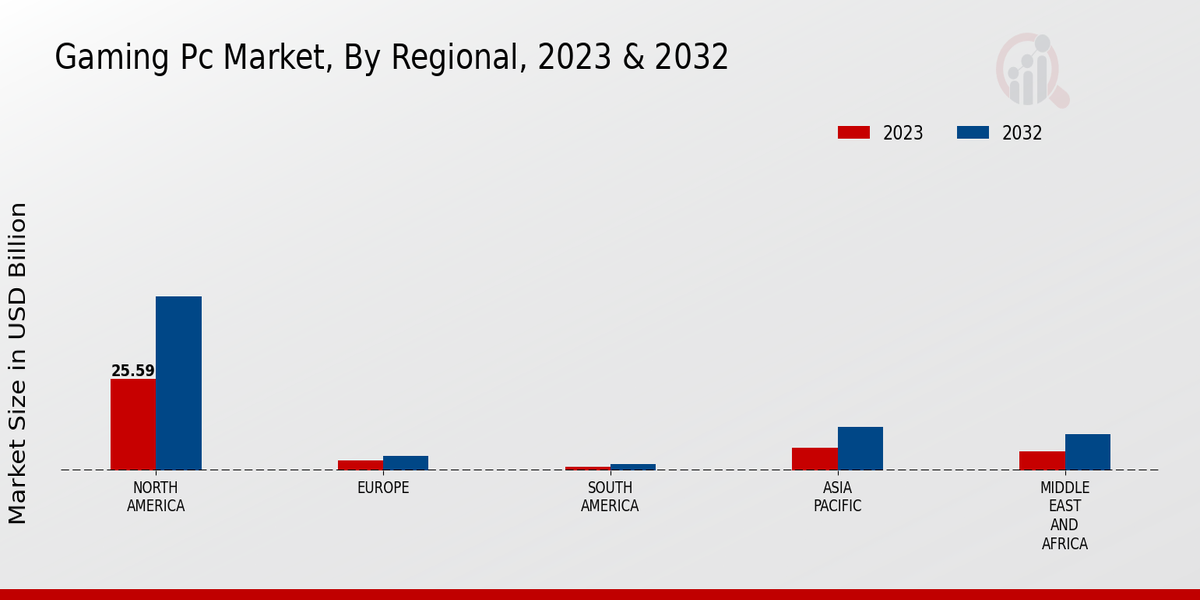 Gaming Pc Market Regional Insights