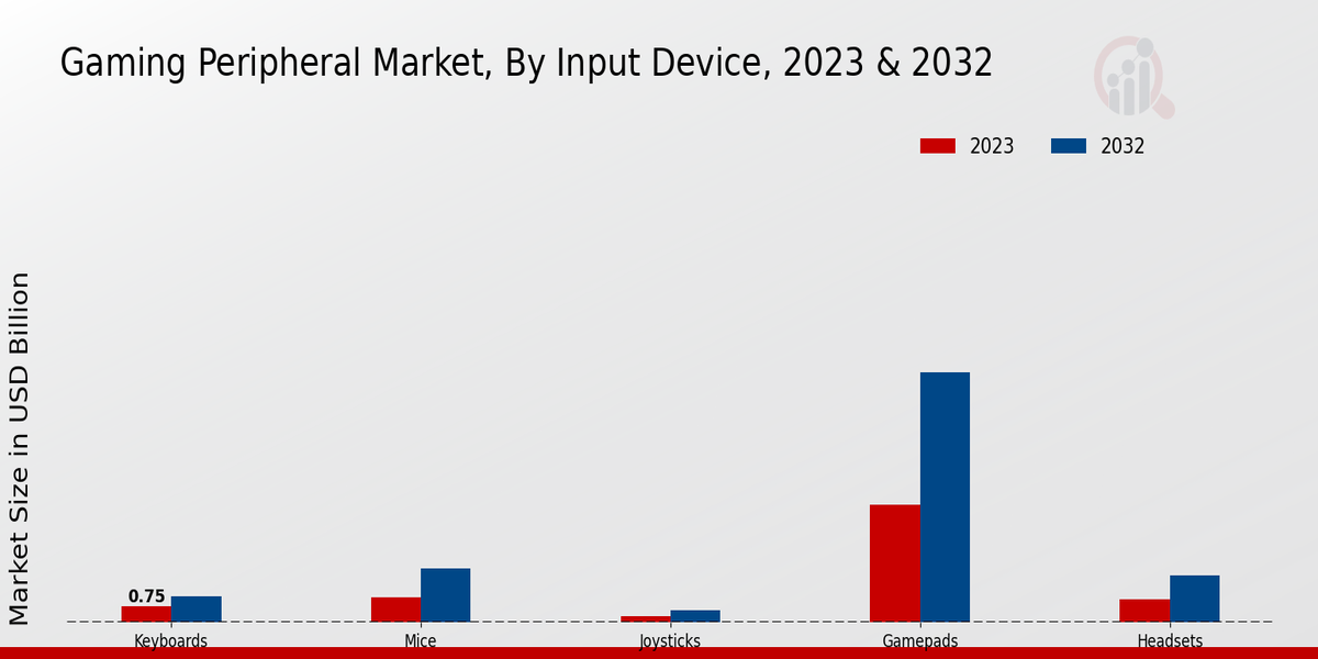 Gaming Peripheral Market Input Device Insights   