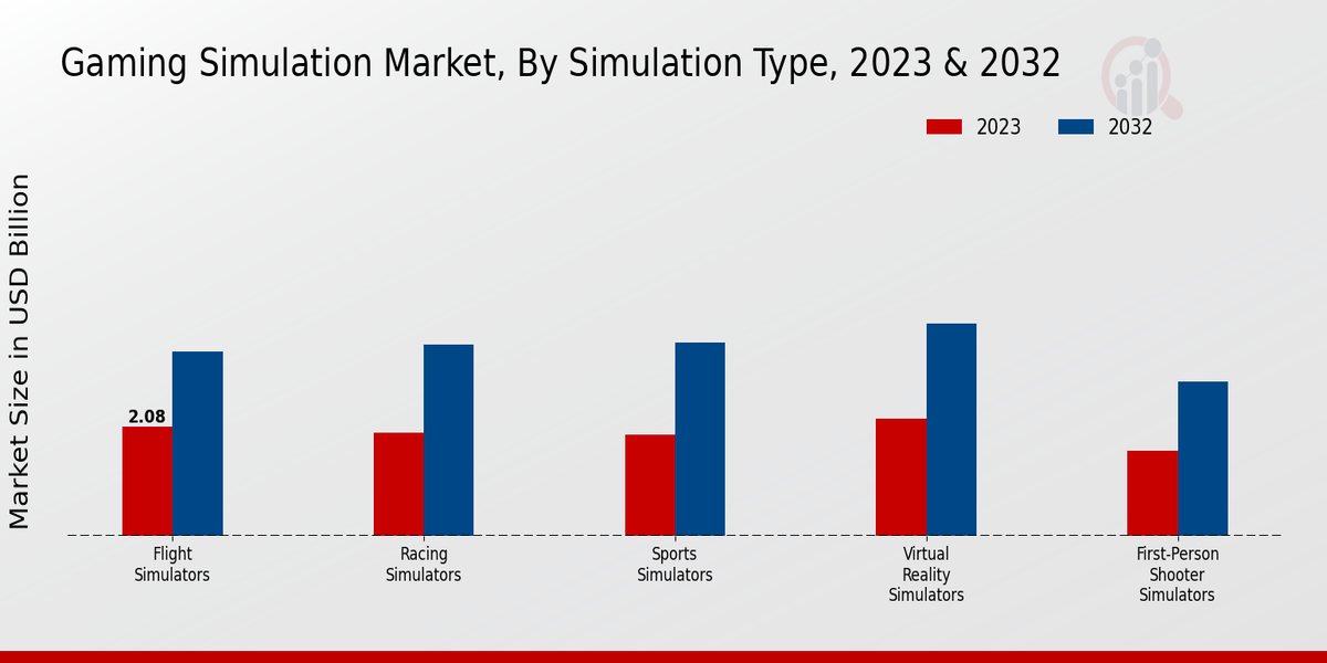 Gaming Simulation Market Simulation Type Insights  