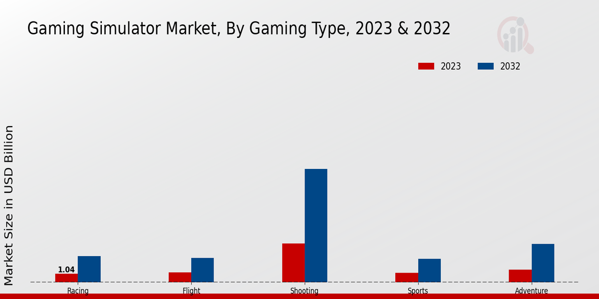 Gaming Simulator Market By Gaming Type