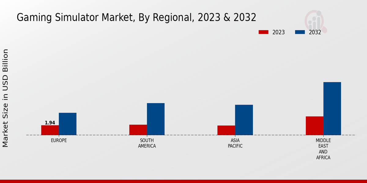 Gaming Simulator Market By Regional