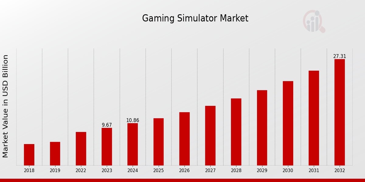 Gaming Simulator Market Overview