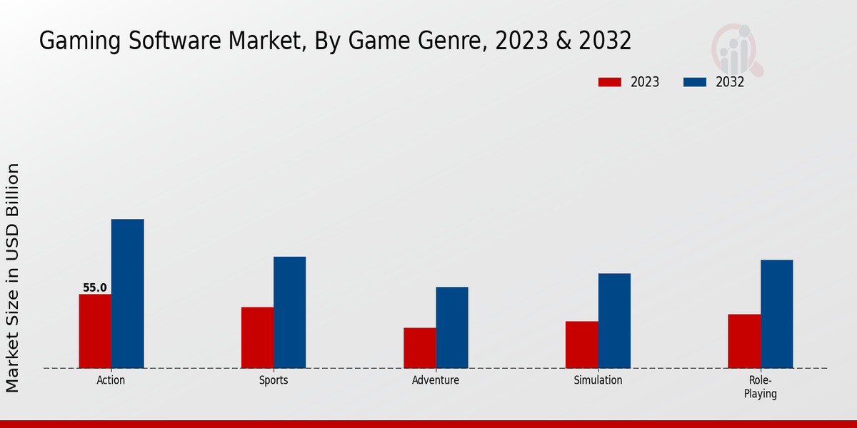 Gaming Software Market Game Genre Insights  